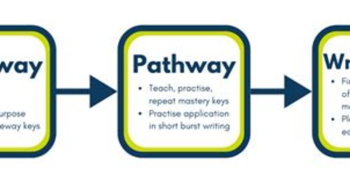 A Gateway to Writing Success