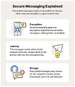 A Journey into Secure Messaging and Beyond