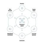 Ai, Cloud, and Blockchain Insights
