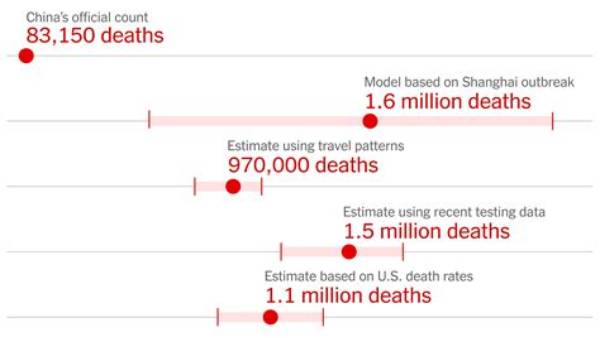 China Should Eventually Calculate Covid Death Rates by Examining Excess Mortality