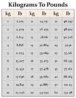 Convert 3.43 Kilograms to Pounds: Accurate Conversion Made Easy