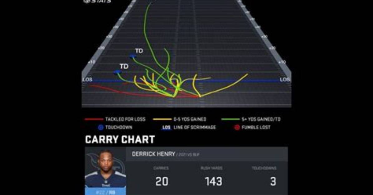 Derrick Henry's Last Year Stats: a Look into His Performance