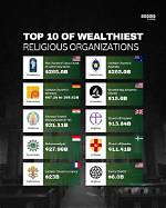 Exploring the Wealth: the Richest Religious Organizations in the World