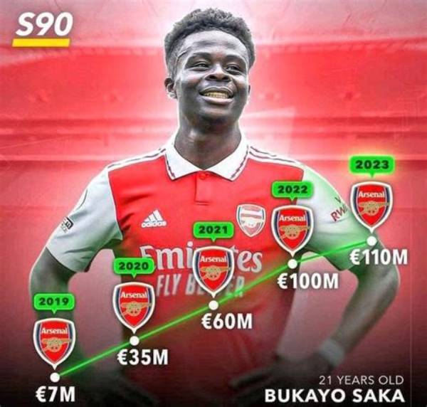 How Much Is Bukayo Saka Worth?