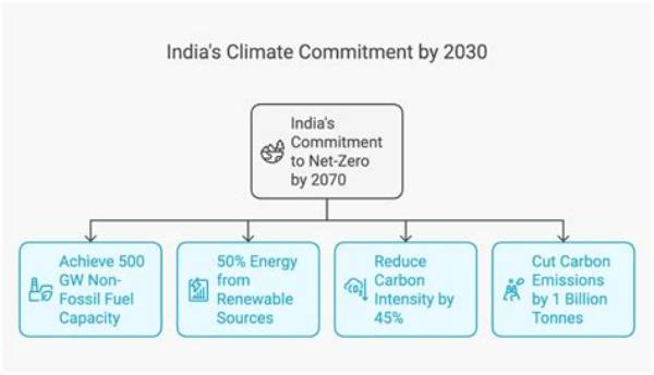 India’s 2030 Stronger Climate Targets Set Momentum