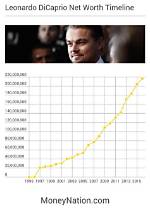 Leonardo Dicaprio's Net Worth: Millions Earned from Hollywood Stardom