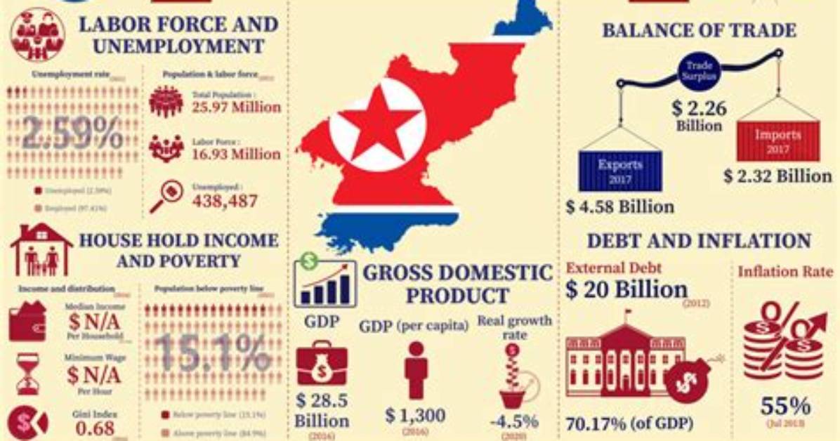 North Korea's Economic Standing: an Analysis of Its Net Worth