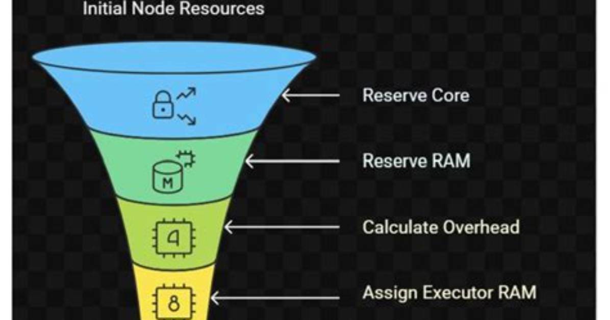 Optimal Executor Configuration for Spark: Unlocking Peak Performance