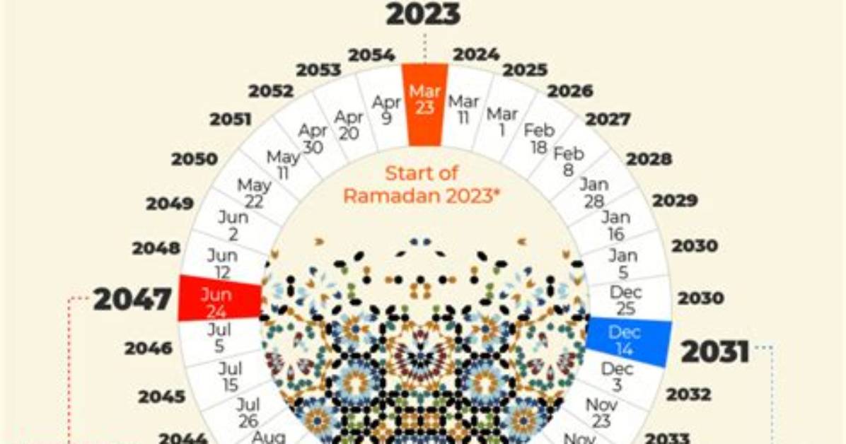 Ramadan 2023: Start and End Date, Fasting Rules, Rituals, Greetings and More
