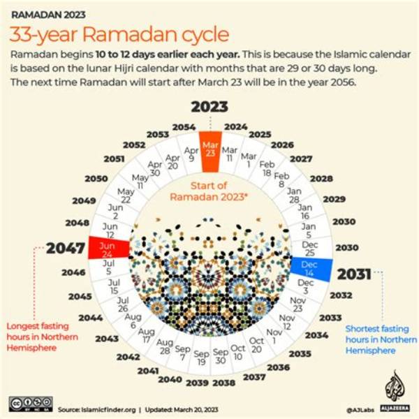 Ramadan 2023: Start and End Date, Fasting Rules, Rituals, Greetings and More