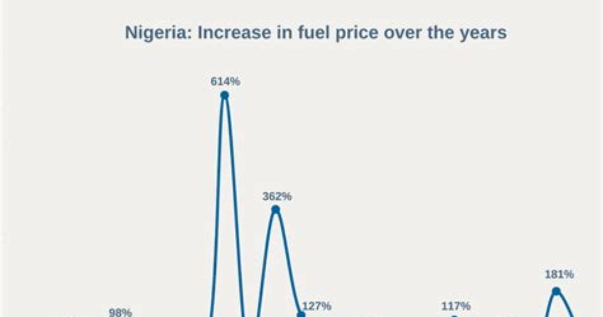 The Prices of Fuel Rises in Nigeria