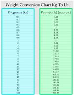 Understanding the Conversion of 7.75 Kg to Lbs