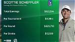 Unveiling Scottie Scheffler's Earnings by Year: a Journey Through His Financial Triumphs