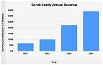Unveiling Scrub Daddy's Revenue Secrets: Key Insights for 2024
