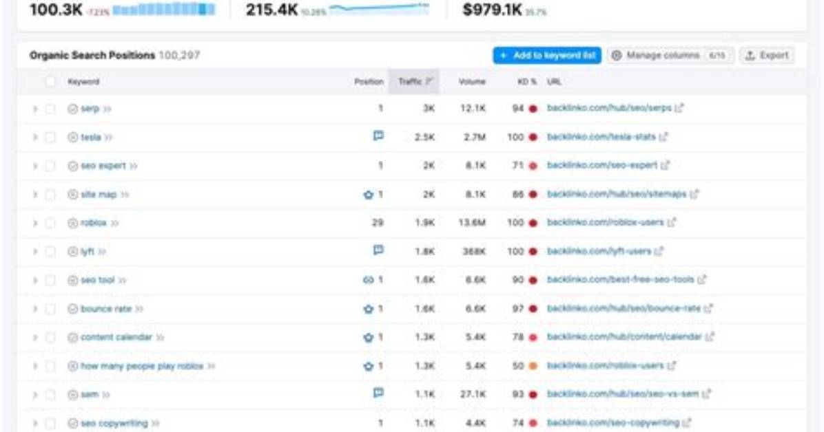 Unveiling the Secrets of Keyword Position Ranking: the Path to Digital Success